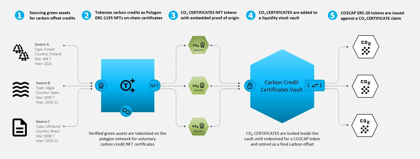co2 credits smart vault
